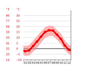 Switzerland climate: Average Temperature, weather by month, Switzerland ...