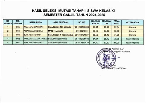 Pengumuman Hasil Seleksi Mutasi Siswa Tahap Kelas Xi Semester Ganjil