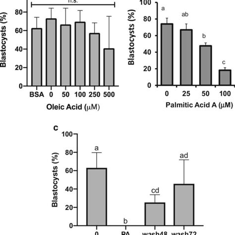 Concentration Responsive Effects Of Pa And Oa On Blastocyst