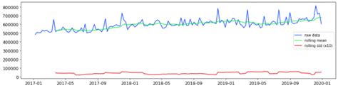 Time Series Modeling With Python Part One Bounteous X Accolite