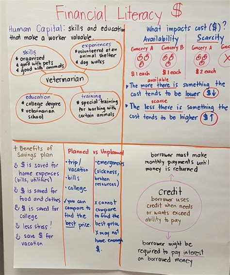 Personal Financial Literacy Anchor Chart Jessup Personal Financial