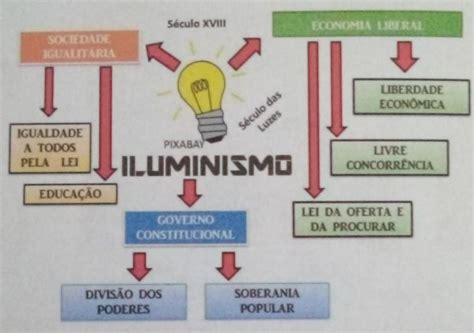 A partir da observação e da interpretação do mapa mental elabore um