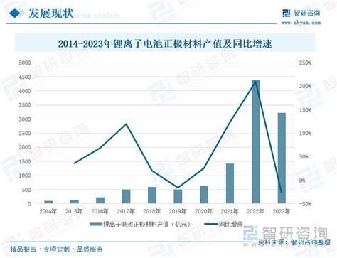 2024年我国正极材料行业发展现状分析：出货量持续增长，磷酸铁锂正极材料发展进程不断加快[图] 智研咨询