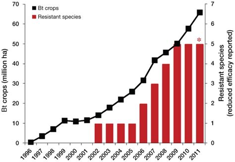 insect resistance  bt crops lessons    billion acres