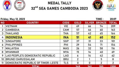 Klasemen Terbaru SEA Games 2023 Ini Raihan Medali Vietnam Kamboja Dan