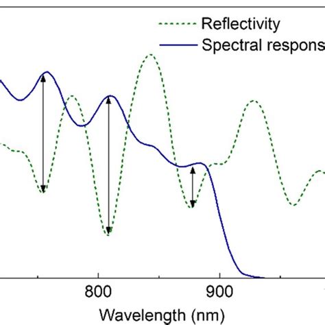 The Measured Spectral Response And The Reflectivity Curves Of Sample 3