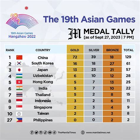 The 19th Asian Games Medal Tally As Of Sept 27 2023 07 00 PM The