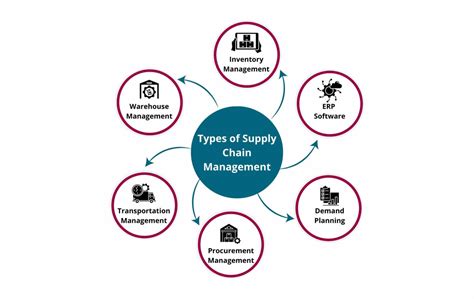 What Is Supply Chain Management Software Scm Sage Software