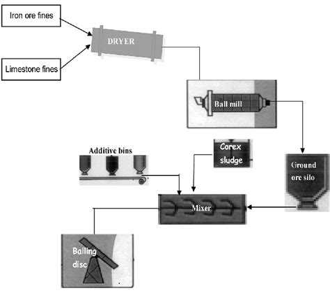 Schematic Diagram Of The Iron Ore Pelletization Process Download Scientific Diagram