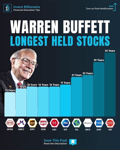 Warren Buffetts Longest Held Stocks