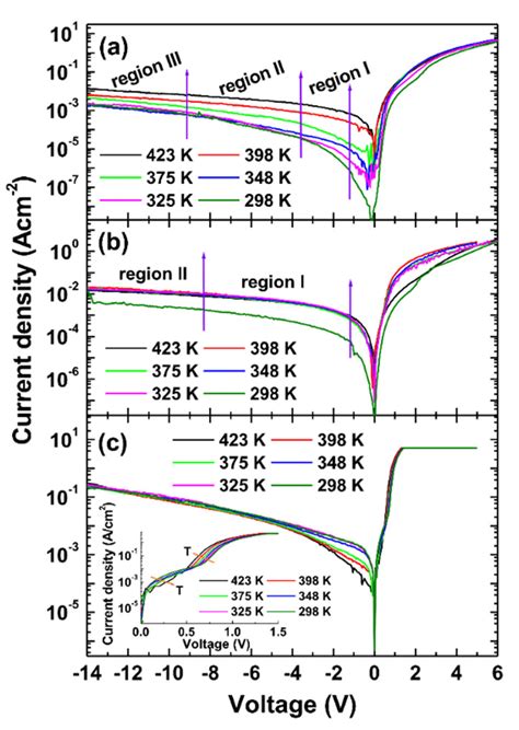 Semilogarithmic Current Voltage I V Data Obtained At Different