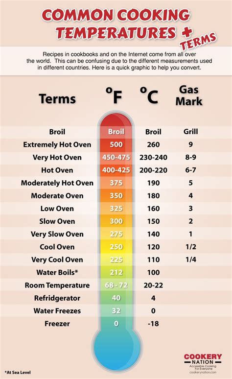 Temperatures With Conversions Cooking Temperatures Food Temperatures