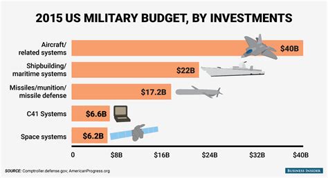 Here's how the US military spends its billions - Schwartzreport