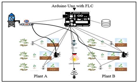 Engineering Proceedings Free Full Text A Fuzzy Logic And Internet Of Things Based Smart