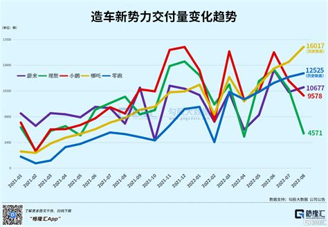 造車新勢力8月交付數據出爐，大洗牌！哪吒二度摘冠，理想爆冷門 Sl886 日誌