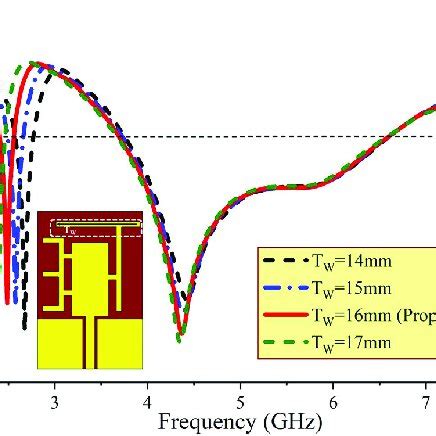 Simulated Analysis Of S Versus Frequency For Varying The Width T W