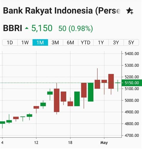 Saham BBRI Profil Harga Laporan Keuangan Dan Cara Beli