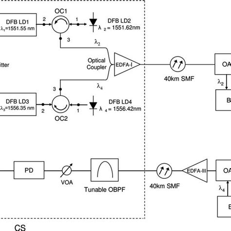 Schematic Architecture Of Our Proposed Direct Detection Full Duplex Rof