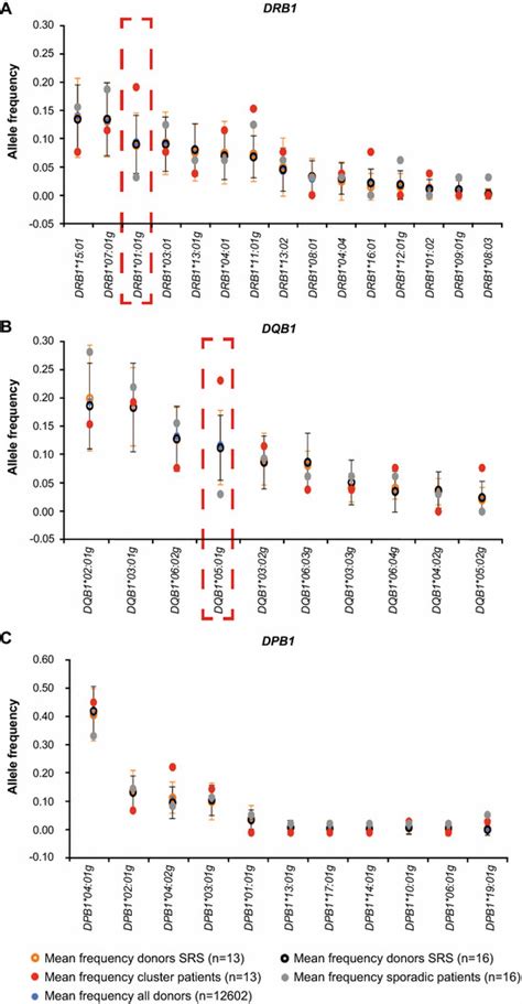 Distribution Of HLA Class II Alleles DRB1 DQB1 And DPB1 In GBS