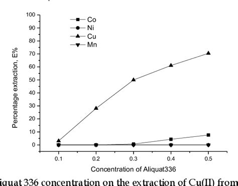 Figure 1 From Separation Of Co II Cu II Ni II And Mn II From