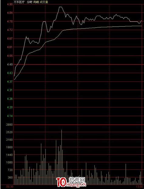 分时图上判断强势股技巧之拉升波（图解） 拾荒网专注股票涨停板打板技术技巧进阶的炒股知识学习网