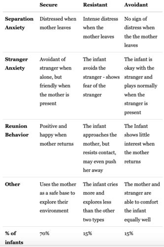 P Attachment Types Of Attachment Ainsworth Flashcards Quizlet