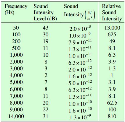 Electro Magnetic World Decibels Sound Intensity And Frequency Response