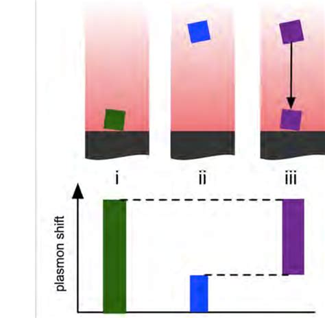 1 Schematic Illustration Of The Principle Behind Nanoplasmonic Download Scientific Diagram