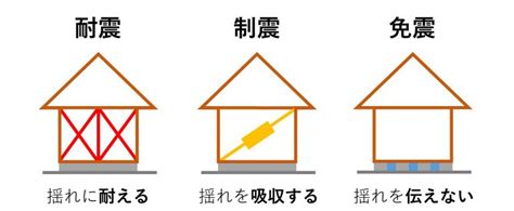 耐震・制震・免震の違いって？地震に強い家をつくるためには 更新情報｜タカノホーム 【富山 石川屈指の高気密・高断熱・高耐震の注文住宅】