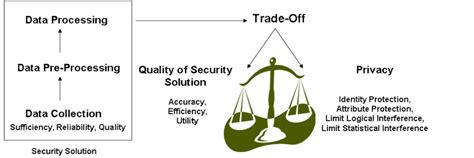 Making A Trade Off In Security Design Download Scientific Diagram