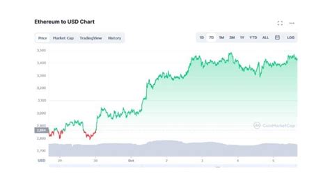 Ethereum Price Prediction Where Will It Be At The End Of 2021