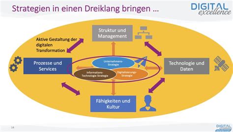 Best Practice Sharing 2023 Digitalisierungsstrategien Execution