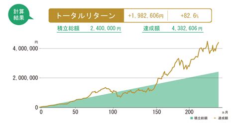 「一括投資」と「積立投資」はどっちがおすすめ？シミュレーション結果を公開｜岩手銀行