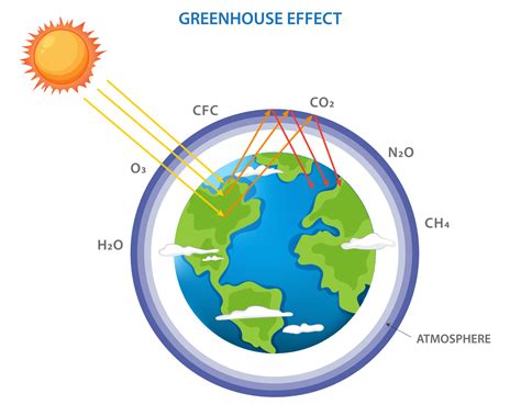 Greenhouse effect and climate change from global warming 21967747