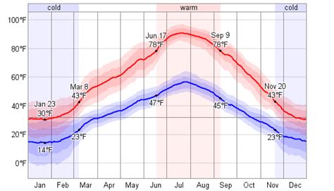 Average Weather For Logan, Utah, USA - WeatherSpark