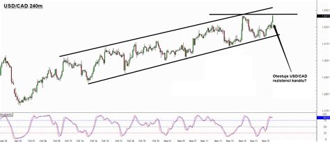 Forex Otestuje Usd Cad Rezistenci Trendov Ho Kan Lu Fxstreet Cz