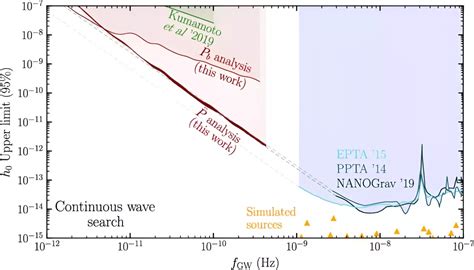 Unlocking Secrets Of The Universe Detecting Gravity Waves With Low