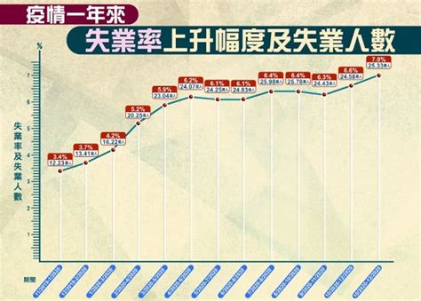 失業率飆至7 17年來最衰 零售餐飲重災｜即時新聞｜港澳｜oncc東網