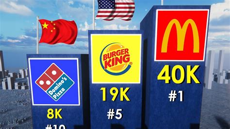 Biggest Fast Food Chains In The World Youtube