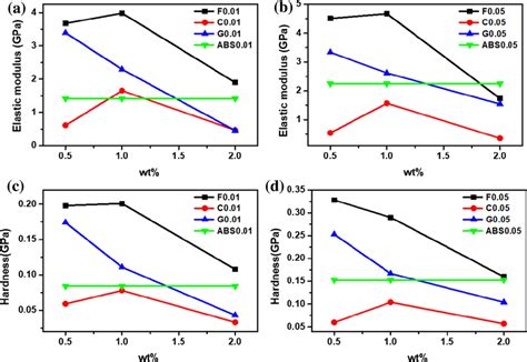 Elastic Modulus And Hardness Measured In The Nanoindentation