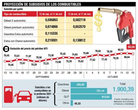 El Precio De La Gasolina Extra Alcanza Niveles Internacionales