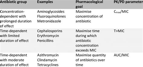 Classification Of Antibiotics Based On Pk Pd Parameters Mic Minimal