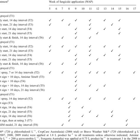 Fungicide Spray Schedules For Trials At Deedi Bundaberg Research