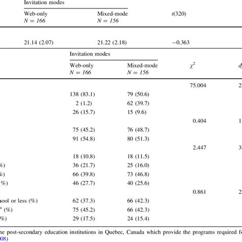 Comparison Of Response Modes And Socio Demographic Variables Between