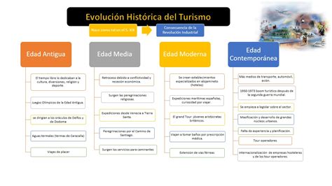 Alheli LaMart Evolución Histórica del Turismo