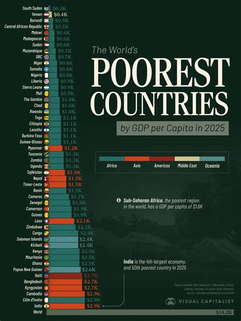 👀 This Major Economy Falls Into the Lowest 50 by GDP Per Capita in 2025