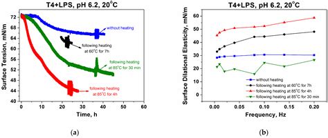 Colloids And Interfaces Free Full Text Impact Of Temperature