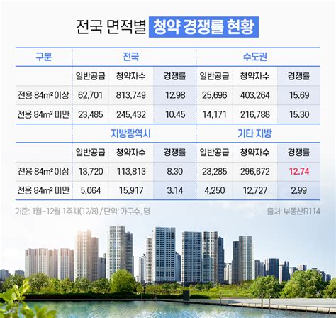 지방 중·대형 아파트 소형 아파트 청약경쟁률 43배 웃돌아