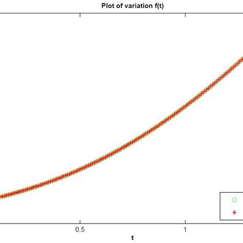 Plot Of Comparison Between Numerical Solution And Exact Solution For Download Scientific