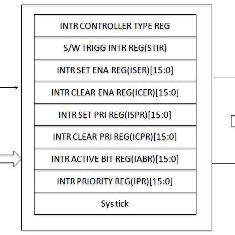 NVIC Internal Diagram A Nested Vectored Interrupt Controller NVIC